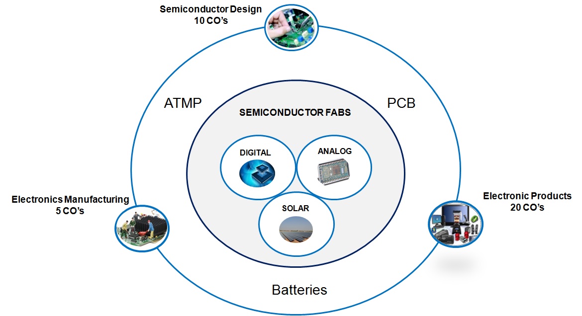Semiconductor manufacturing facility